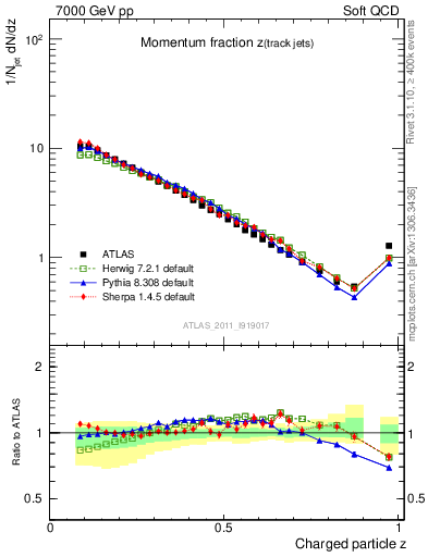 Plot of j.zeta in 7000 GeV pp collisions