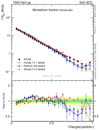 Plot of j.zeta in 7000 GeV pp collisions