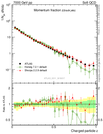 Plot of j.zeta in 7000 GeV pp collisions