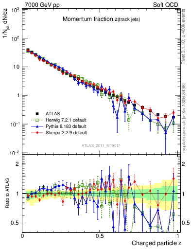 Plot of j.zeta in 7000 GeV pp collisions
