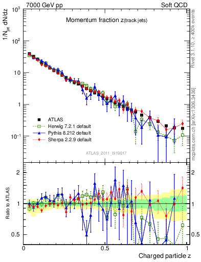 Plot of j.zeta in 7000 GeV pp collisions