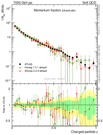 Plot of j.zeta in 7000 GeV pp collisions