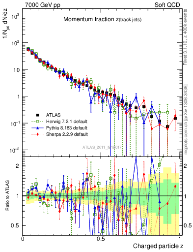 Plot of j.zeta in 7000 GeV pp collisions