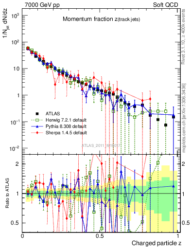 Plot of j.zeta in 7000 GeV pp collisions