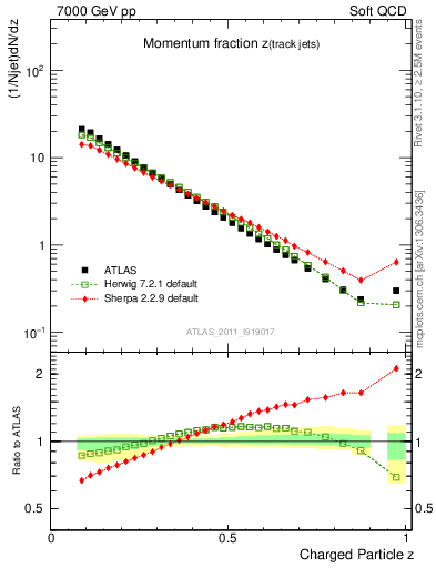 Plot of j.zeta in 7000 GeV pp collisions