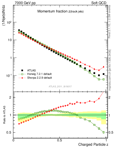Plot of j.zeta in 7000 GeV pp collisions