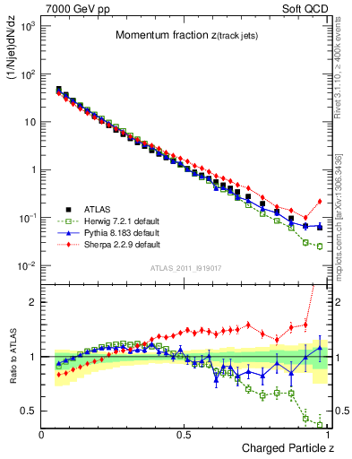 Plot of j.zeta in 7000 GeV pp collisions