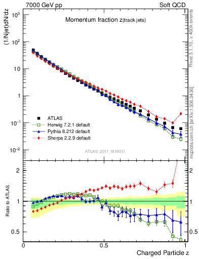 Plot of j.zeta in 7000 GeV pp collisions