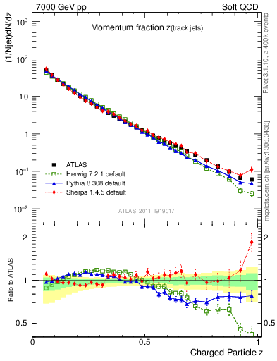 Plot of j.zeta in 7000 GeV pp collisions