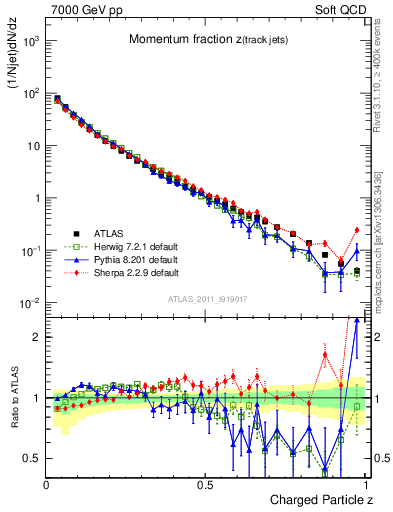 Plot of j.zeta in 7000 GeV pp collisions