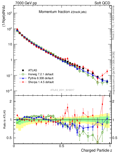 Plot of j.zeta in 7000 GeV pp collisions