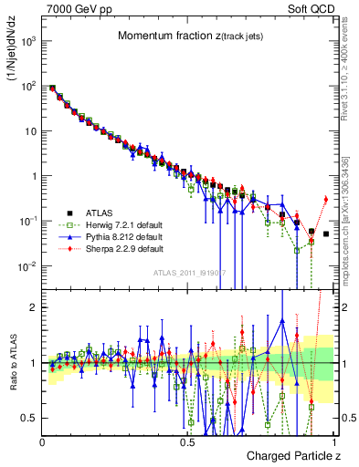 Plot of j.zeta in 7000 GeV pp collisions