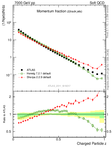 Plot of j.zeta in 7000 GeV pp collisions