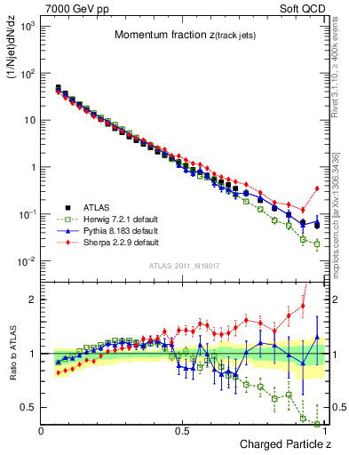 Plot of j.zeta in 7000 GeV pp collisions