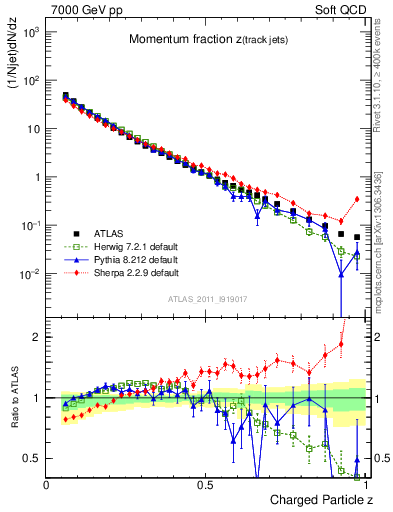 Plot of j.zeta in 7000 GeV pp collisions