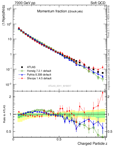 Plot of j.zeta in 7000 GeV pp collisions