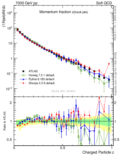 Plot of j.zeta in 7000 GeV pp collisions
