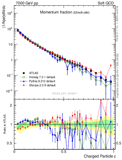 Plot of j.zeta in 7000 GeV pp collisions