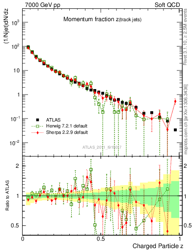 Plot of j.zeta in 7000 GeV pp collisions