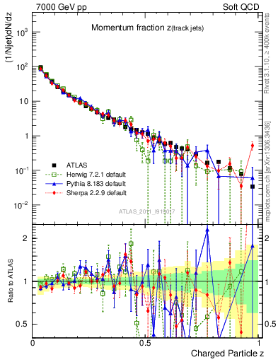 Plot of j.zeta in 7000 GeV pp collisions