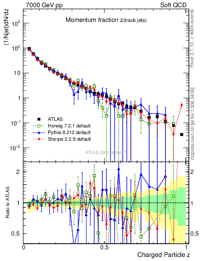 Plot of j.zeta in 7000 GeV pp collisions