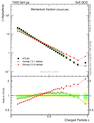 Plot of j.zeta in 7000 GeV pp collisions