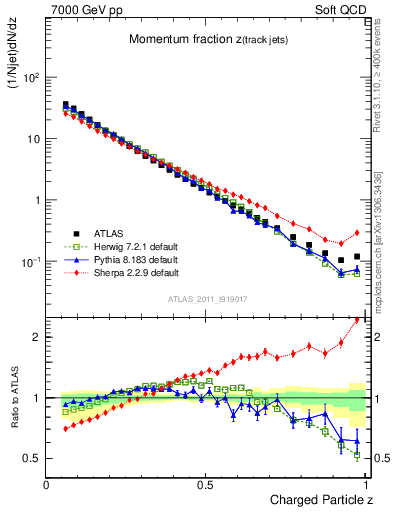 Plot of j.zeta in 7000 GeV pp collisions