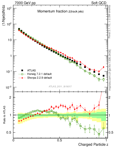 Plot of j.zeta in 7000 GeV pp collisions