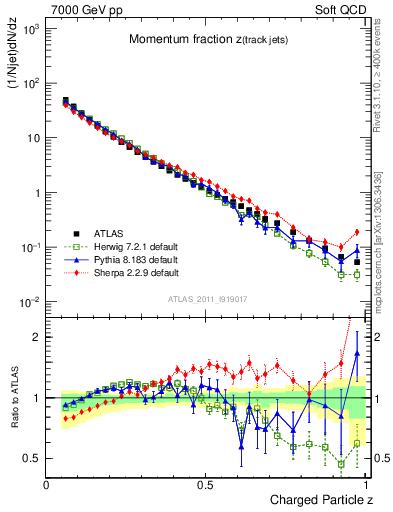 Plot of j.zeta in 7000 GeV pp collisions