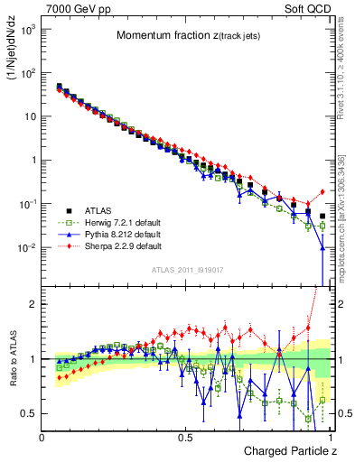 Plot of j.zeta in 7000 GeV pp collisions