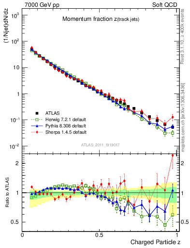 Plot of j.zeta in 7000 GeV pp collisions