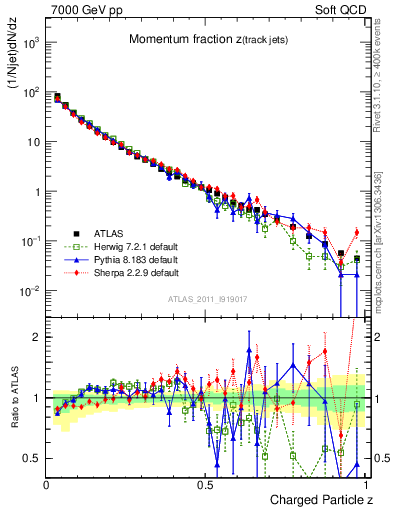 Plot of j.zeta in 7000 GeV pp collisions