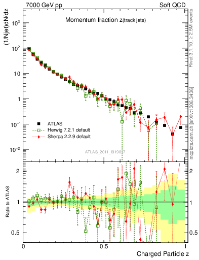 Plot of j.zeta in 7000 GeV pp collisions