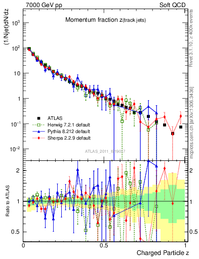 Plot of j.zeta in 7000 GeV pp collisions
