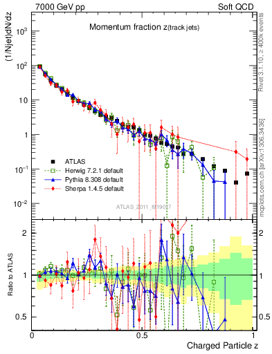 Plot of j.zeta in 7000 GeV pp collisions