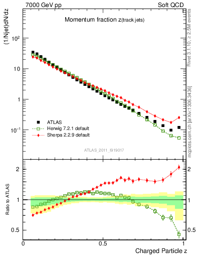 Plot of j.zeta in 7000 GeV pp collisions