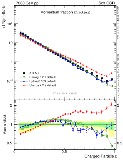 Plot of j.zeta in 7000 GeV pp collisions