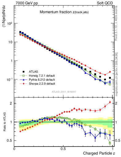 Plot of j.zeta in 7000 GeV pp collisions