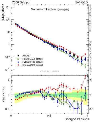 Plot of j.zeta in 7000 GeV pp collisions
