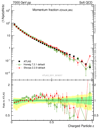 Plot of j.zeta in 7000 GeV pp collisions