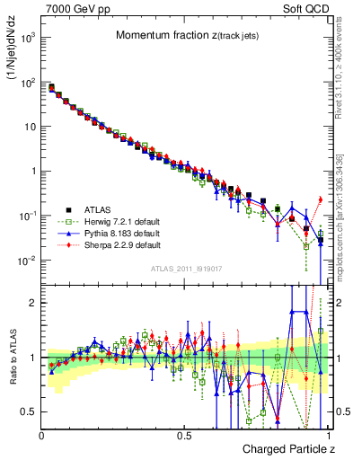 Plot of j.zeta in 7000 GeV pp collisions