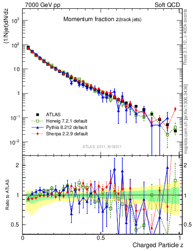 Plot of j.zeta in 7000 GeV pp collisions