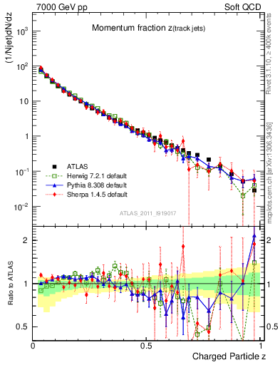 Plot of j.zeta in 7000 GeV pp collisions