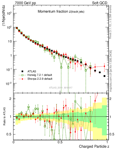 Plot of j.zeta in 7000 GeV pp collisions