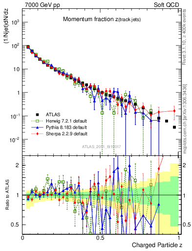 Plot of j.zeta in 7000 GeV pp collisions