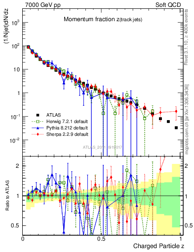 Plot of j.zeta in 7000 GeV pp collisions
