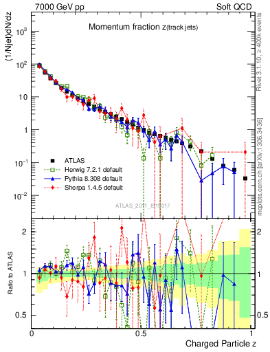 Plot of j.zeta in 7000 GeV pp collisions