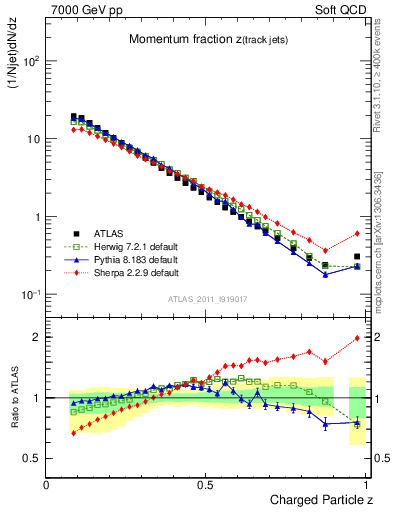 Plot of j.zeta in 7000 GeV pp collisions
