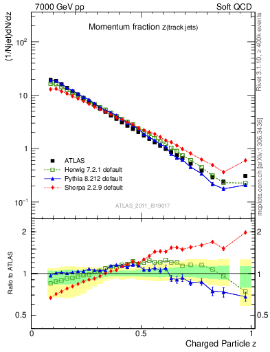 Plot of j.zeta in 7000 GeV pp collisions