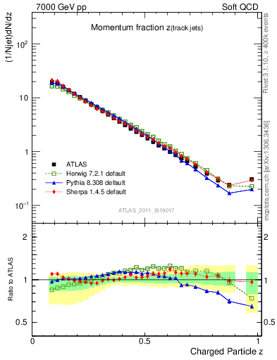 Plot of j.zeta in 7000 GeV pp collisions